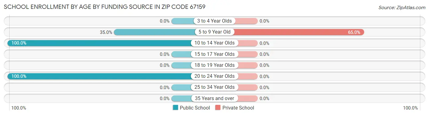 School Enrollment by Age by Funding Source in Zip Code 67159