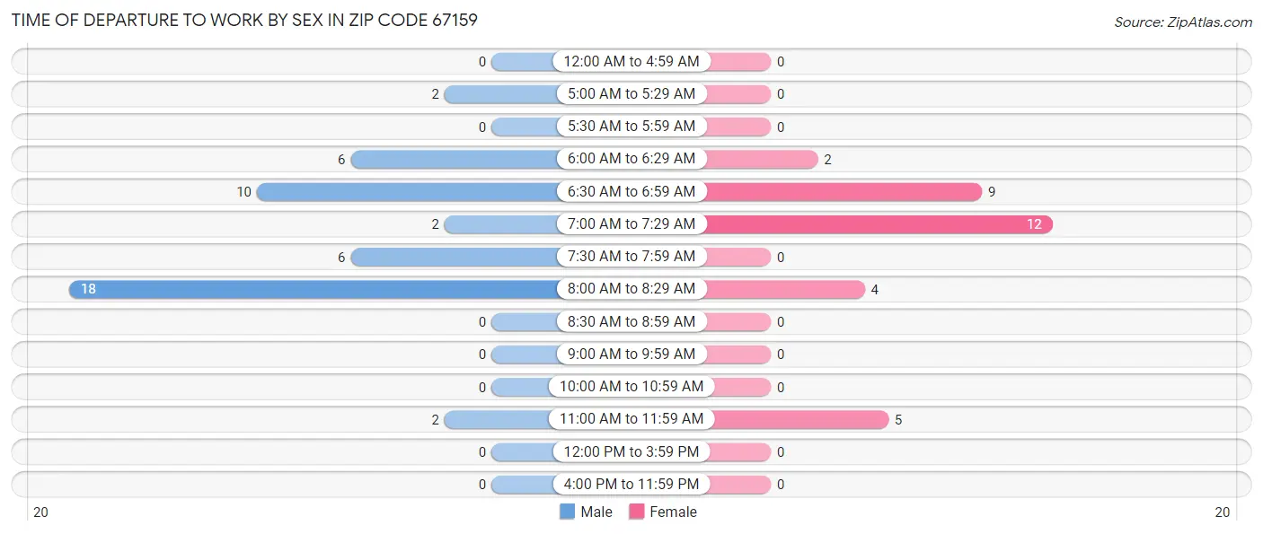 Time of Departure to Work by Sex in Zip Code 67159