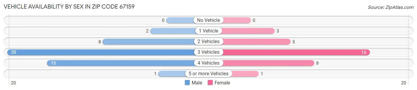 Vehicle Availability by Sex in Zip Code 67159
