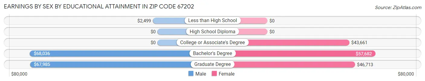 Earnings by Sex by Educational Attainment in Zip Code 67202