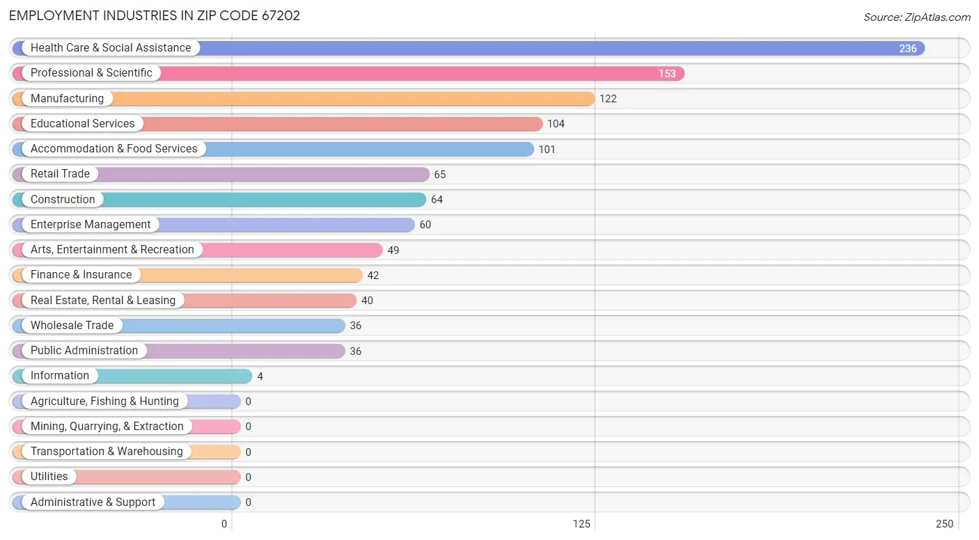 Employment Industries in Zip Code 67202