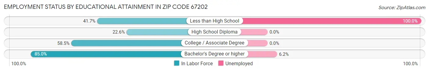 Employment Status by Educational Attainment in Zip Code 67202