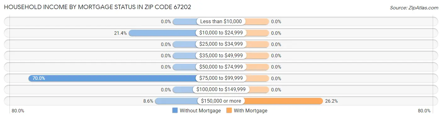 Household Income by Mortgage Status in Zip Code 67202