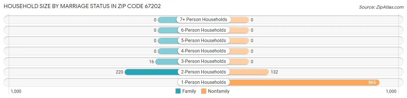 Household Size by Marriage Status in Zip Code 67202