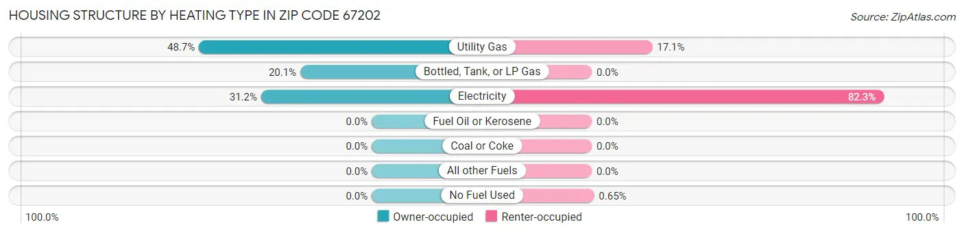 Housing Structure by Heating Type in Zip Code 67202