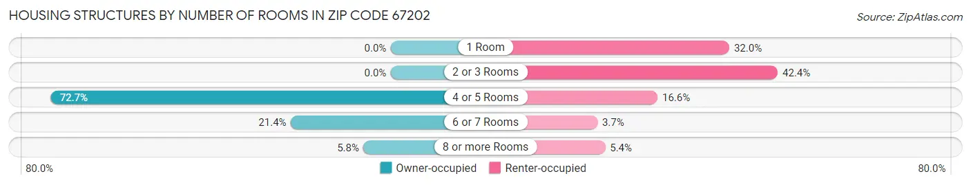 Housing Structures by Number of Rooms in Zip Code 67202