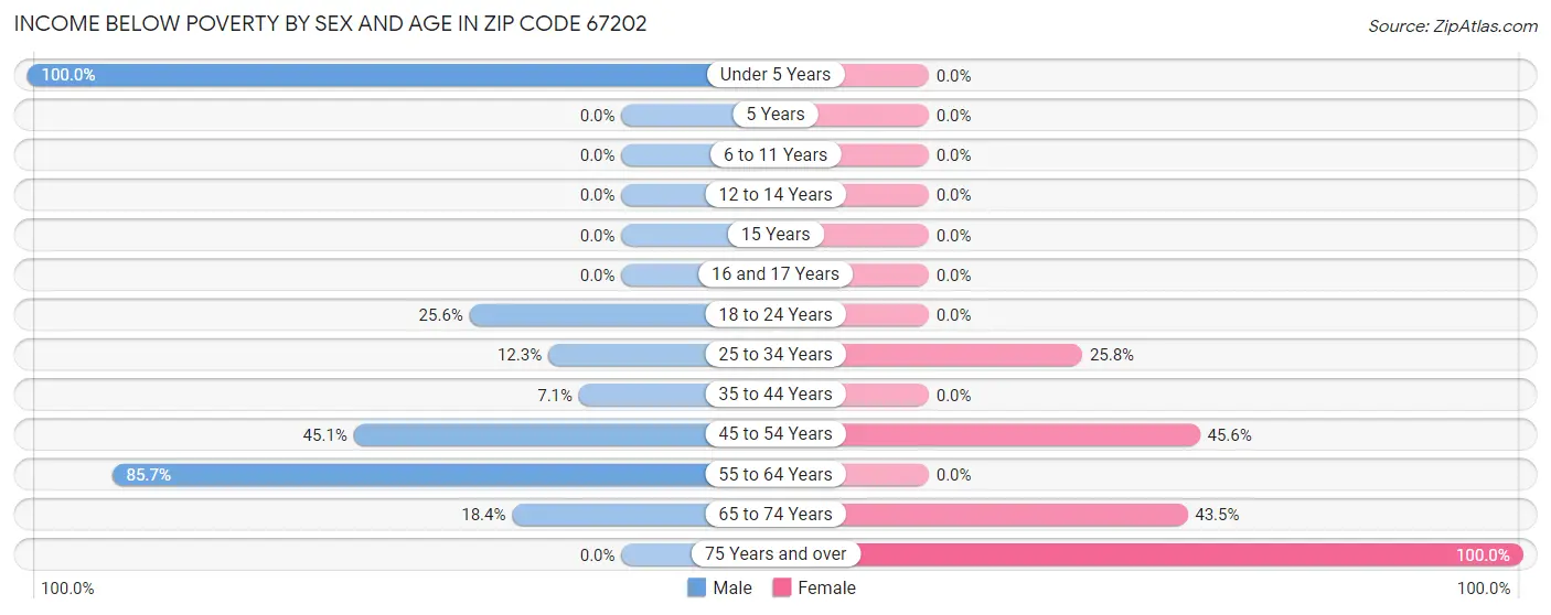 Income Below Poverty by Sex and Age in Zip Code 67202
