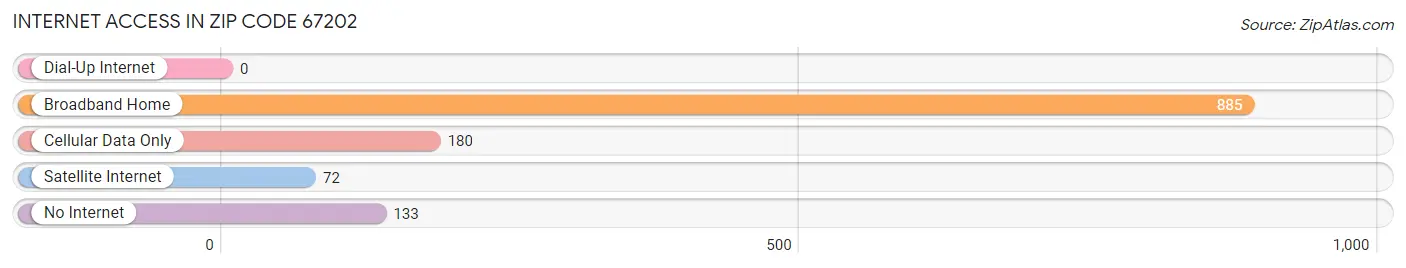 Internet Access in Zip Code 67202