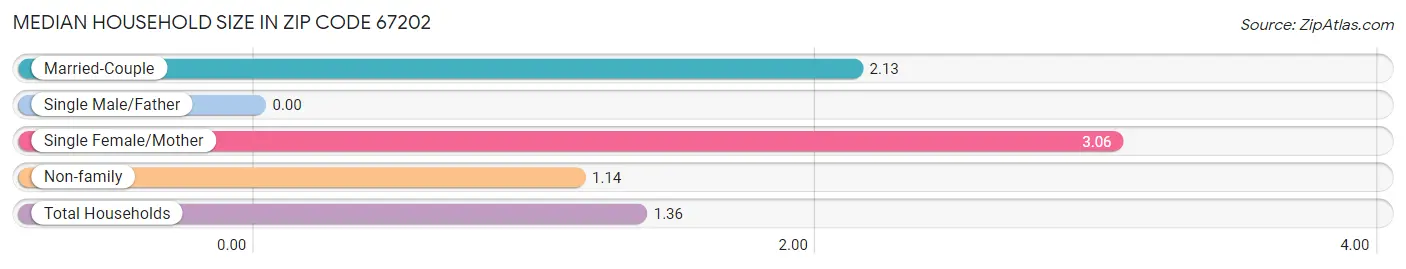 Median Household Size in Zip Code 67202