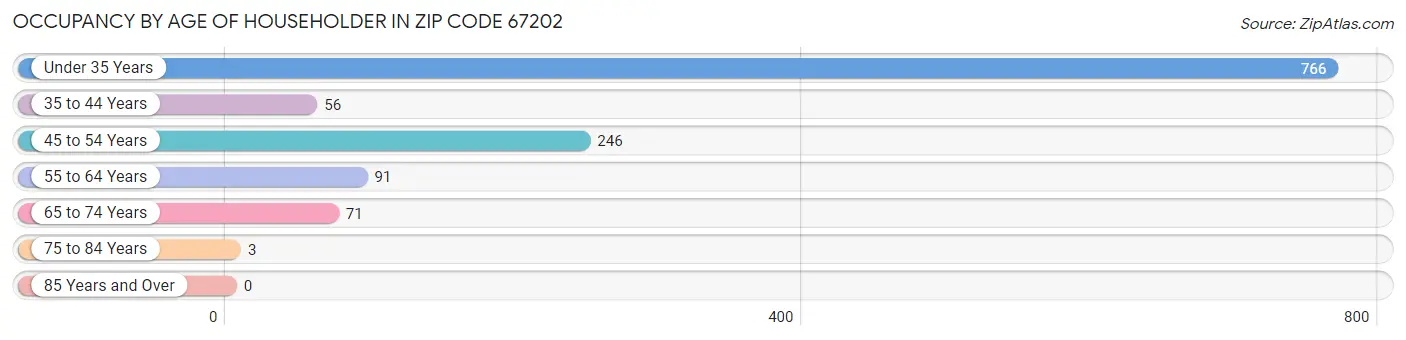 Occupancy by Age of Householder in Zip Code 67202