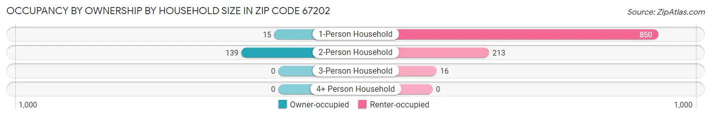 Occupancy by Ownership by Household Size in Zip Code 67202