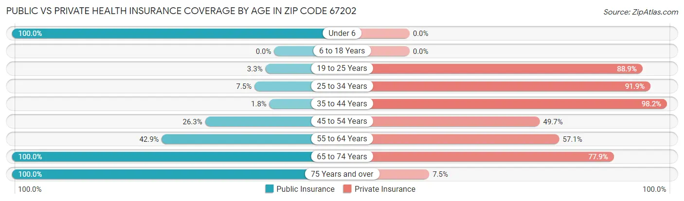 Public vs Private Health Insurance Coverage by Age in Zip Code 67202