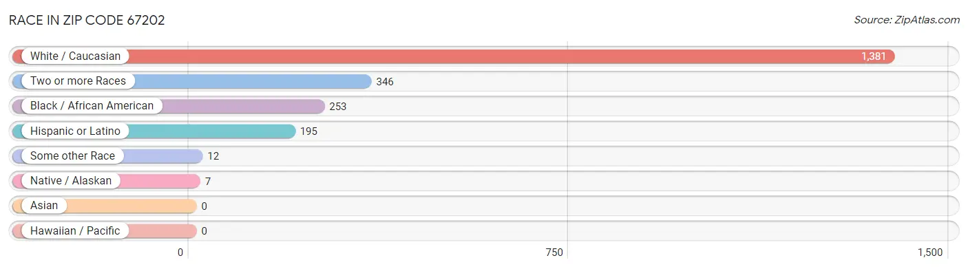 Race in Zip Code 67202