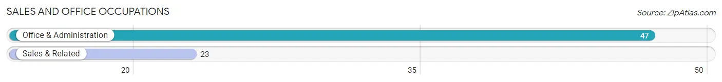 Sales and Office Occupations in Zip Code 67202
