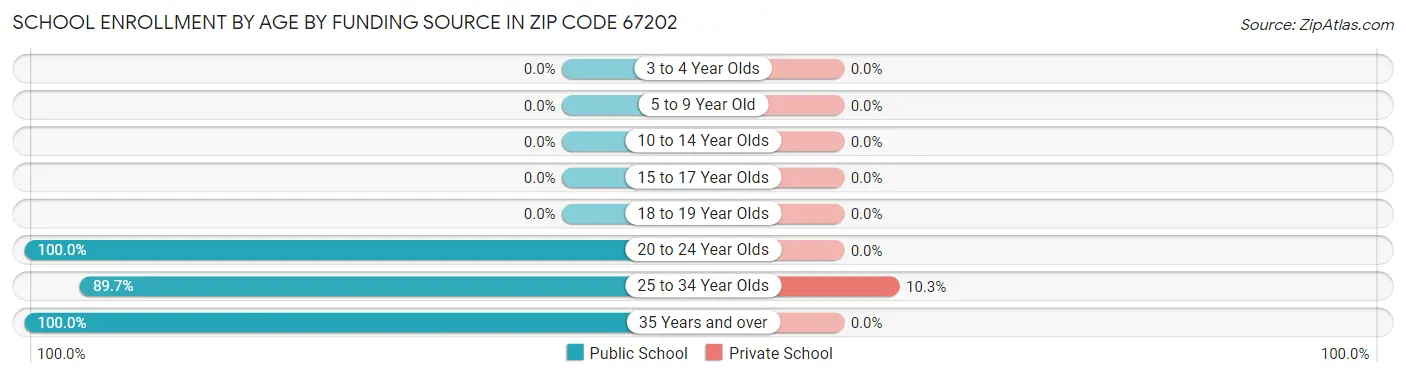School Enrollment by Age by Funding Source in Zip Code 67202