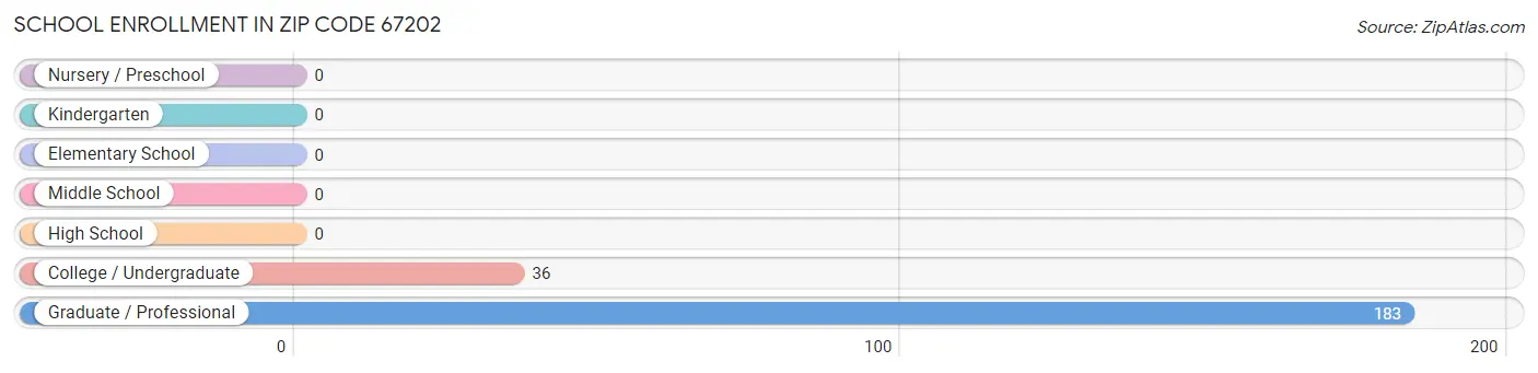 School Enrollment in Zip Code 67202