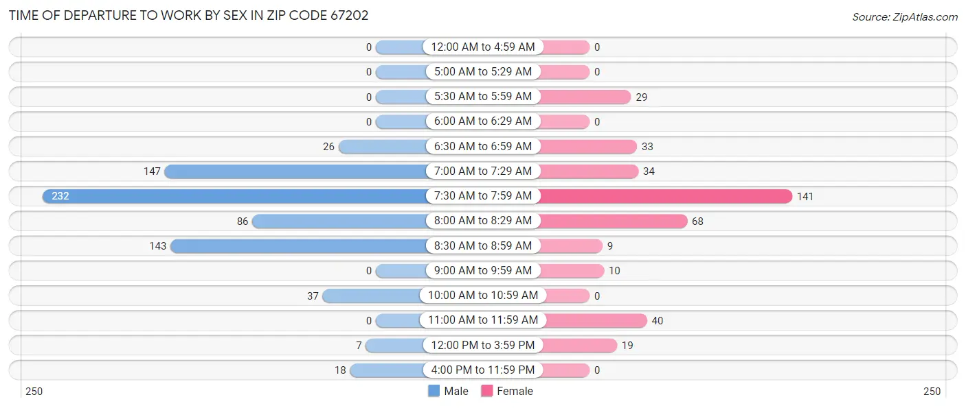 Time of Departure to Work by Sex in Zip Code 67202