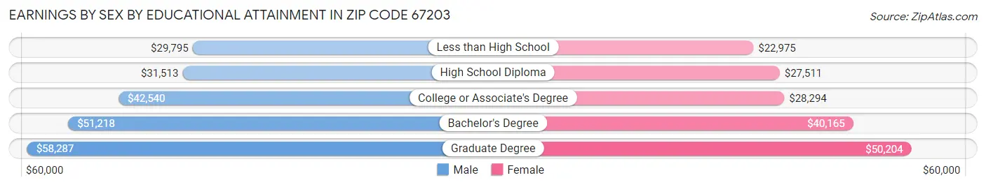 Earnings by Sex by Educational Attainment in Zip Code 67203