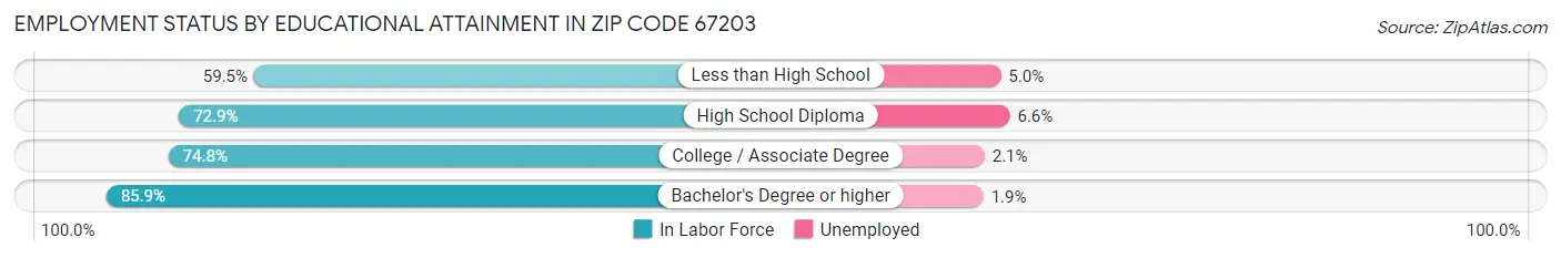 Employment Status by Educational Attainment in Zip Code 67203