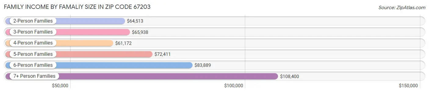 Family Income by Famaliy Size in Zip Code 67203