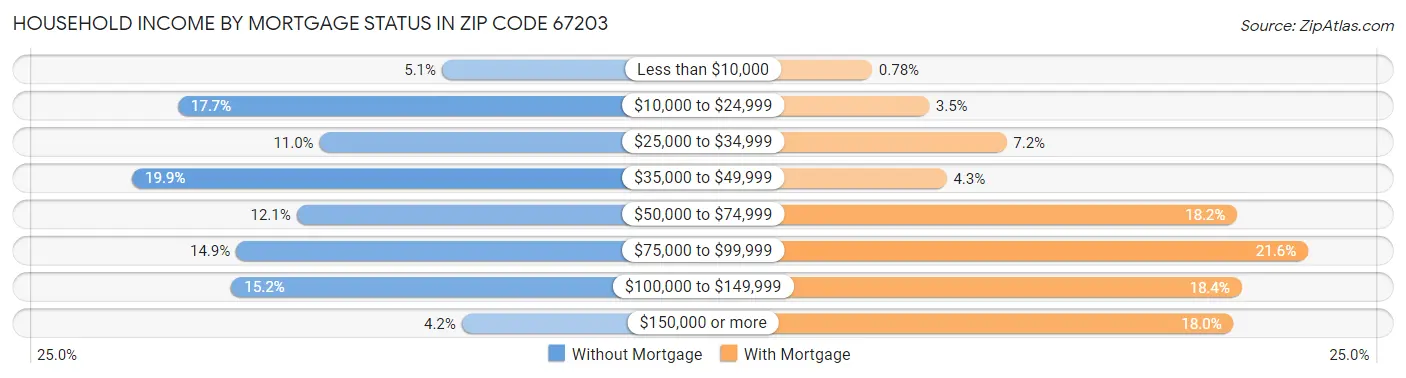Household Income by Mortgage Status in Zip Code 67203