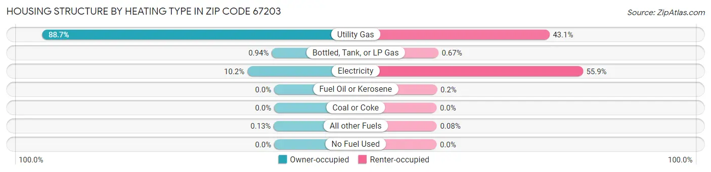 Housing Structure by Heating Type in Zip Code 67203