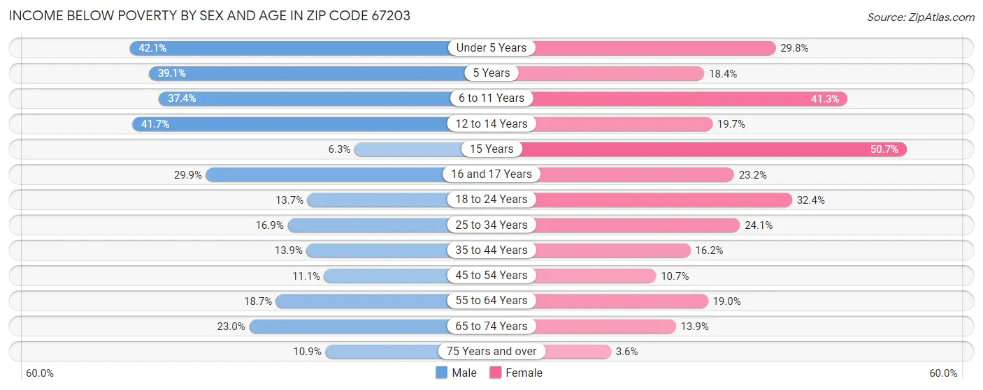 Income Below Poverty by Sex and Age in Zip Code 67203