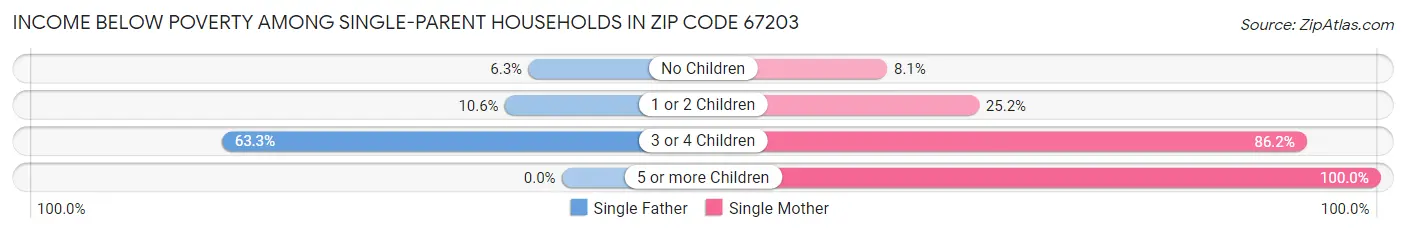 Income Below Poverty Among Single-Parent Households in Zip Code 67203