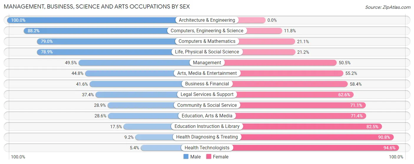Management, Business, Science and Arts Occupations by Sex in Zip Code 67203