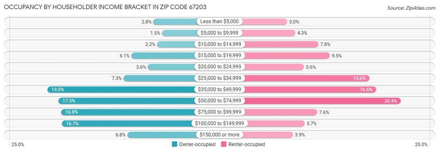 Occupancy by Householder Income Bracket in Zip Code 67203