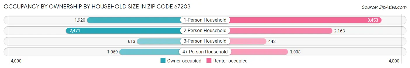 Occupancy by Ownership by Household Size in Zip Code 67203