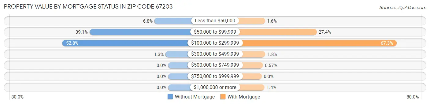 Property Value by Mortgage Status in Zip Code 67203