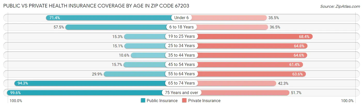 Public vs Private Health Insurance Coverage by Age in Zip Code 67203
