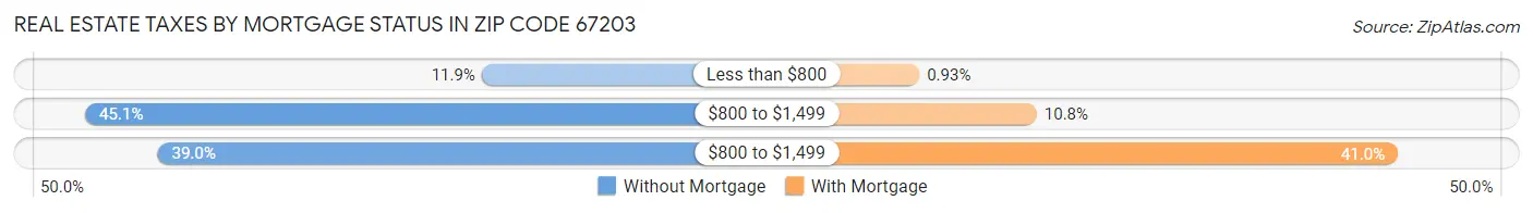 Real Estate Taxes by Mortgage Status in Zip Code 67203