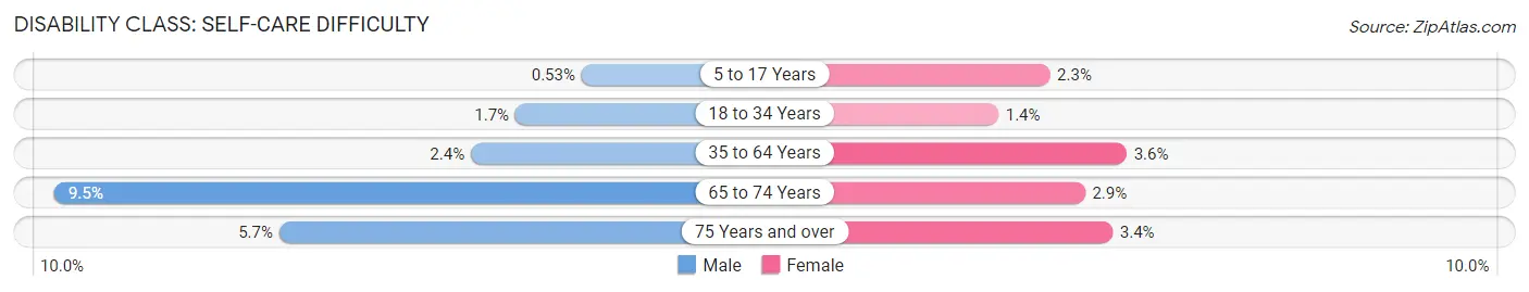 Disability in Zip Code 67203: <span>Self-Care Difficulty</span>