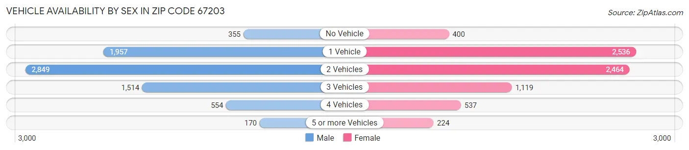 Vehicle Availability by Sex in Zip Code 67203