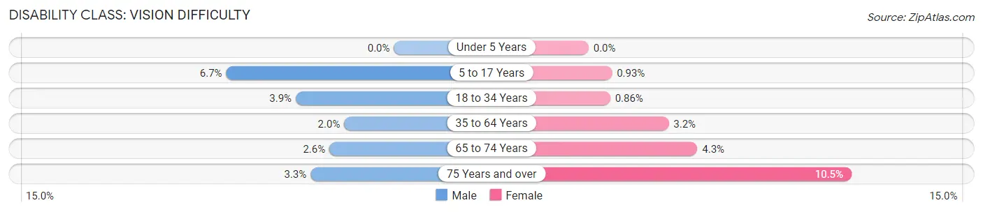 Disability in Zip Code 67203: <span>Vision Difficulty</span>