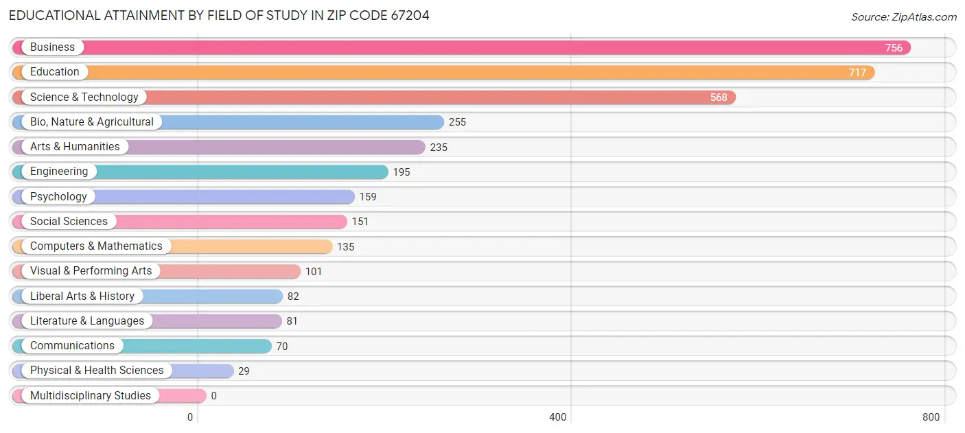 Educational Attainment by Field of Study in Zip Code 67204