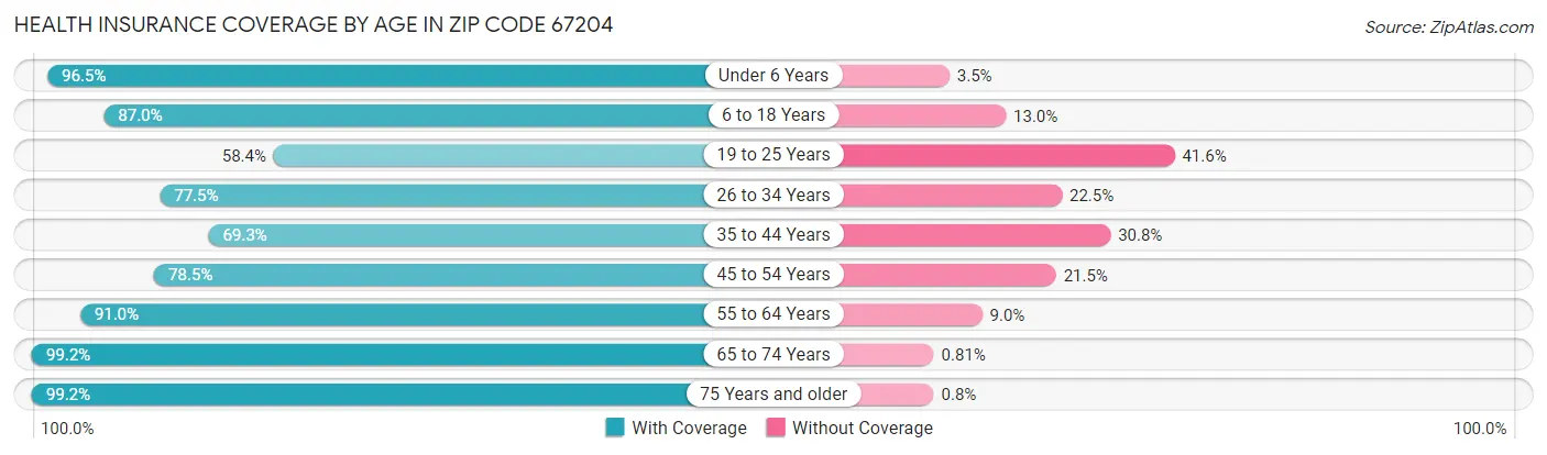 Health Insurance Coverage by Age in Zip Code 67204