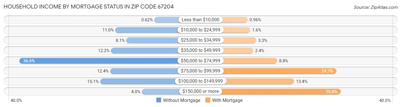 Household Income by Mortgage Status in Zip Code 67204