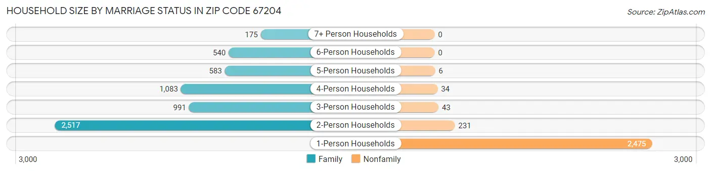 Household Size by Marriage Status in Zip Code 67204