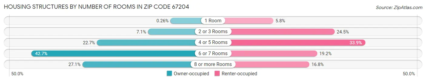 Housing Structures by Number of Rooms in Zip Code 67204