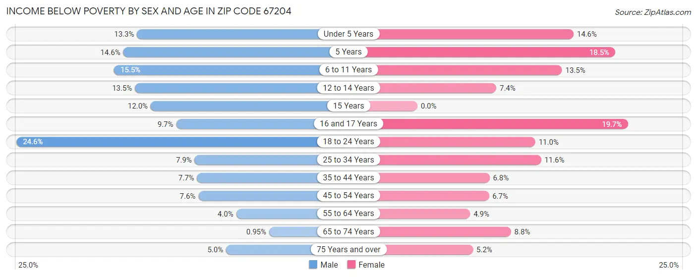 Income Below Poverty by Sex and Age in Zip Code 67204