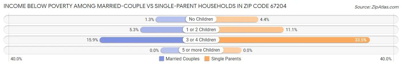 Income Below Poverty Among Married-Couple vs Single-Parent Households in Zip Code 67204
