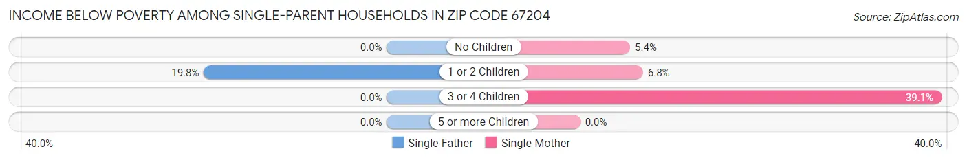 Income Below Poverty Among Single-Parent Households in Zip Code 67204