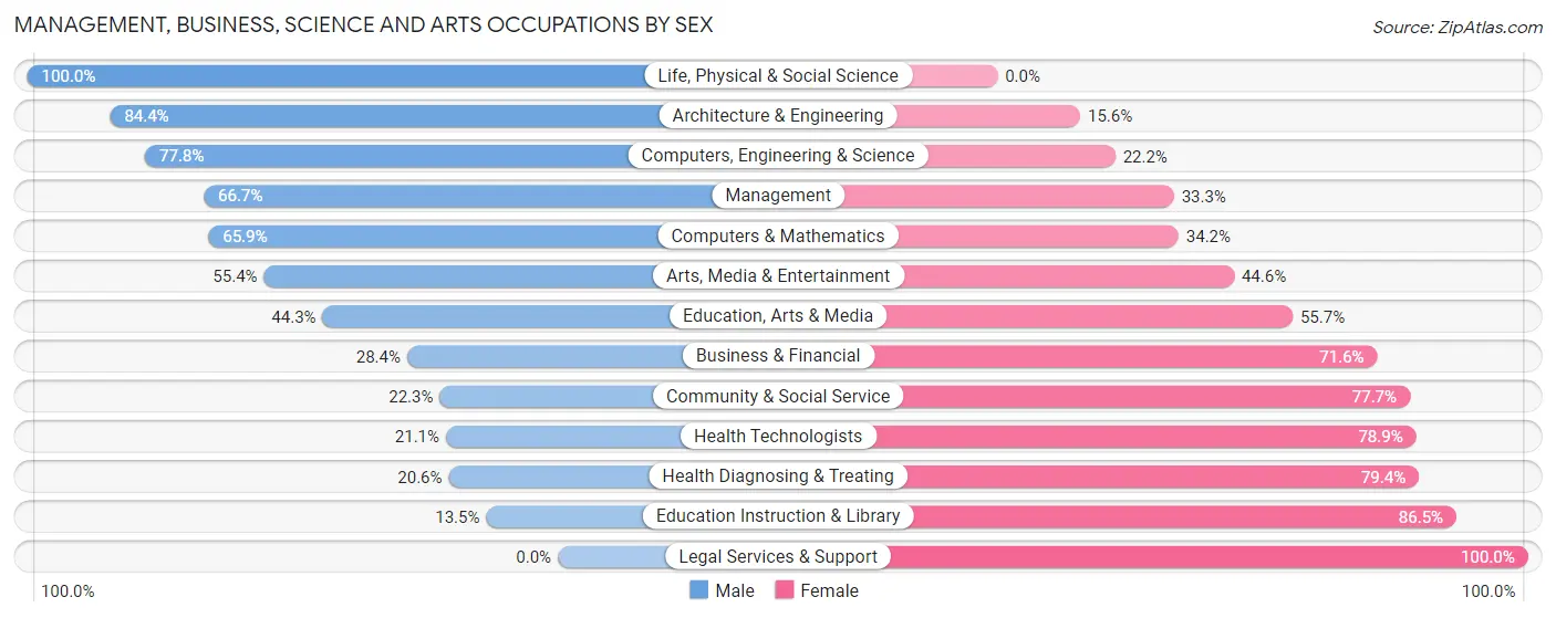 Management, Business, Science and Arts Occupations by Sex in Zip Code 67204