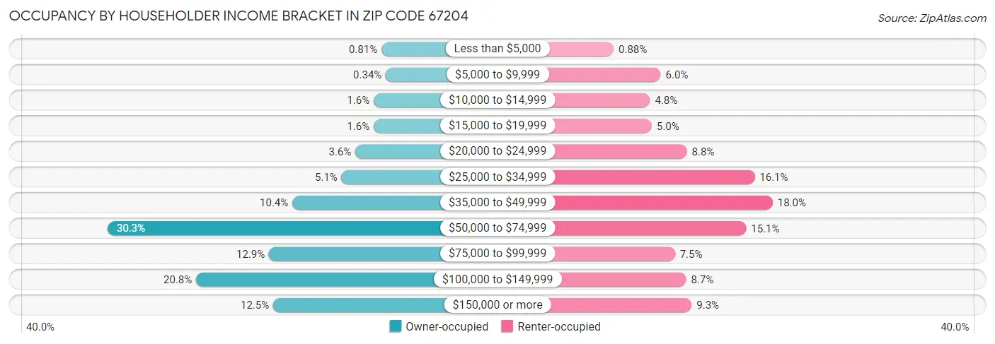 Occupancy by Householder Income Bracket in Zip Code 67204