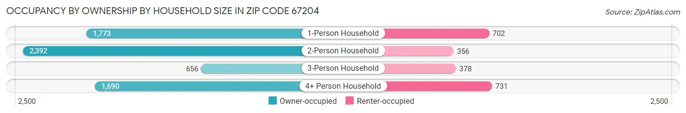 Occupancy by Ownership by Household Size in Zip Code 67204
