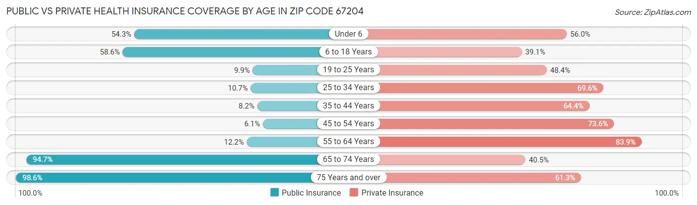 Public vs Private Health Insurance Coverage by Age in Zip Code 67204