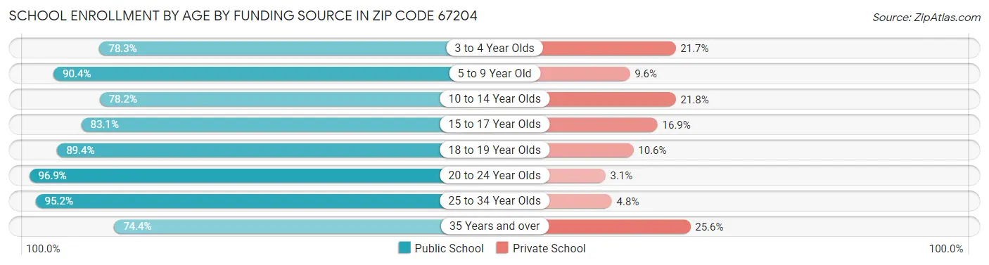 School Enrollment by Age by Funding Source in Zip Code 67204